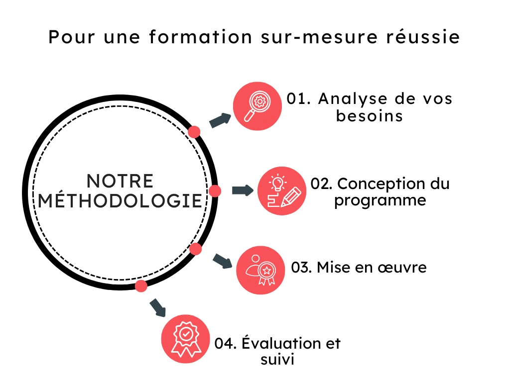 Schéma illustrant la méthodologie Formasio pour concevoir une formation sur mesure : analyse des besoins, conception du programme, mise en œuvre, évaluation et suivi.